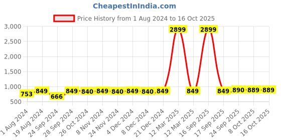 myntra.com AV2 Conversational Printed Pure Cotton Night suit av2 Price History Graph from 1 Aug 2024 to 15 Oct 2025