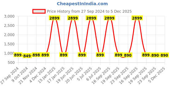 myntra.com AV2 Coral Geometric Printed Maternity Dress av2 Price History Graph from 27 Sep 2024 to 5 Dec 2025