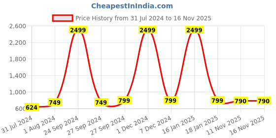 myntra.com AV2 Cotton Maternity Geometric Print Top av2 Price History Graph from 31 Jul 2024 to 14 Nov 2025