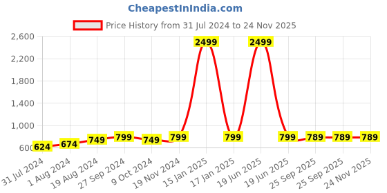 myntra.com AV2 Cotton Maternity Print Top av2 Price History Graph from 31 Jul 2024 to 24 Nov 2025