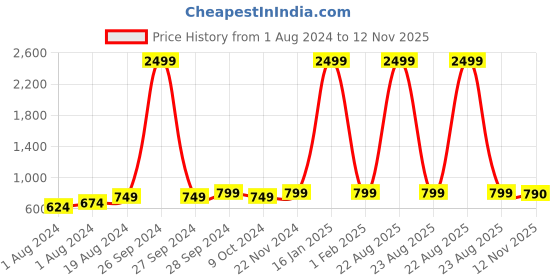 myntra.com AV2 Cotton Print Top av2 Price History Graph from 1 Aug 2024 to 12 Nov 2025
