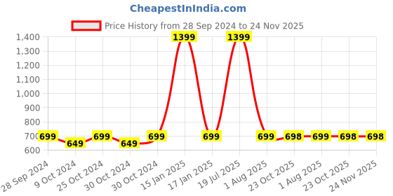 myntra.com AV2 Cotton Red Printed Maternity Maxi Nightdress av2 Price History Graph from 28 Sep 2024 to 24 Nov 2025
