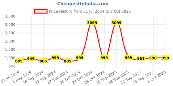 myntra.com AV2 Dyed Round Neck Top With Trouser av2 Price History Graph from 31 Jul 2024 to 8 Oct 2025