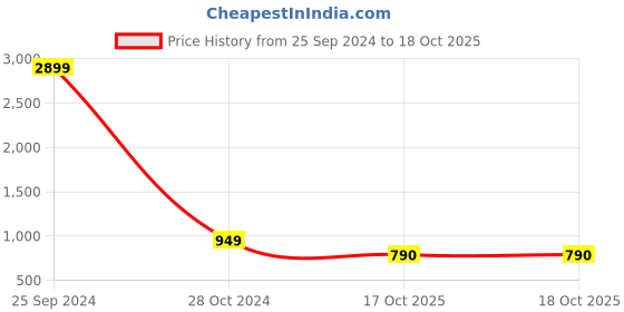 myntra.com AV2 Ethnic Motif Printed A-Line Maternity Ethnic Dress av2 Price History Graph from 25 Sep 2024 to 17 Oct 2025