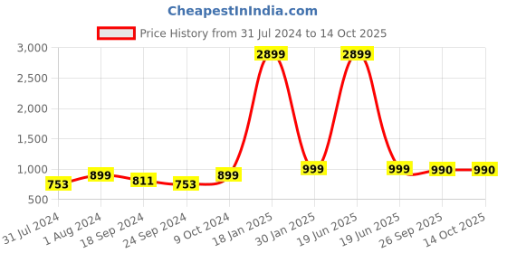 myntra.com AV2 Ethnic Motifs Printed V-Neck Tunic With Trousers av2 Price History Graph from 31 Jul 2024 to 14 Oct 2025