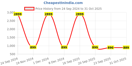 myntra.com AV2 Floral Print Flutter Sleeve Midi Dress av2 Price History Graph from 24 Sep 2024 to 31 Oct 2025