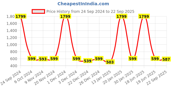 myntra.com AV2 Floral Print Kimono Sleeve Cotton Top av2 Price History Graph from 24 Sep 2024 to 22 Sep 2025