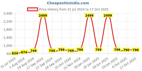 myntra.com AV2 Floral Printed Bohemian Cotton Top av2 Price History Graph from 31 Jul 2024 to 16 Oct 2025