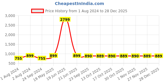 myntra.com AV2 Floral Printed Pure Cotton Maxi Nightdress av2 Price History Graph from 1 Aug 2024 to 28 Dec 2025