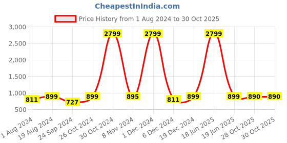 myntra.com AV2 Floral Printed Pure Cotton Maxi Nightdress av2 Price History Graph from 1 Aug 2024 to 29 Oct 2025