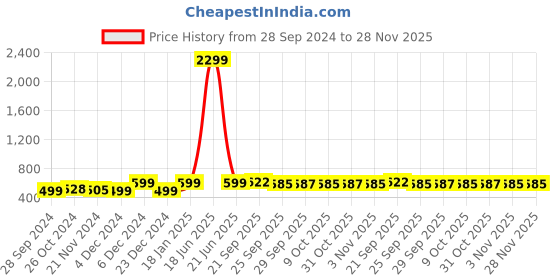 myntra.com AV2 Floral Printed Satin Night Suit av2 Price History Graph from 28 Sep 2024 to 28 Nov 2025
