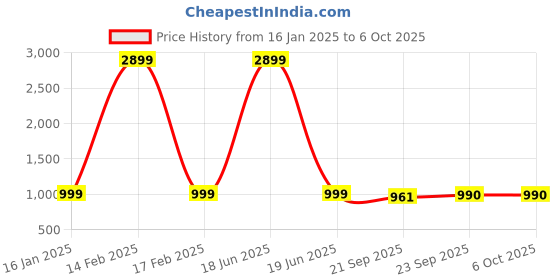 myntra.com AV2 Floral Printed Top & Trouser av2 Price History Graph from 16 Jan 2025 to 6 Oct 2025
