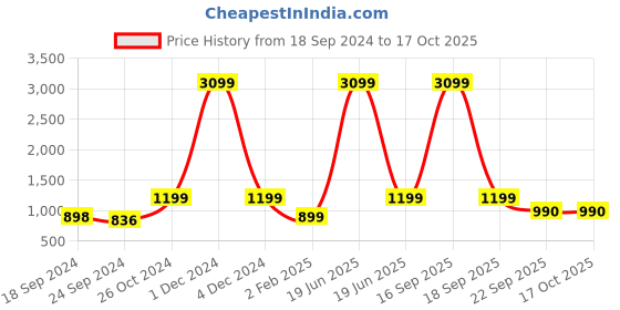 myntra.com AV2 Floral Printed Top & Trousers Co-Ords av2 Price History Graph from 18 Sep 2024 to 15 Oct 2025