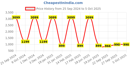 myntra.com AV2 Floral Printed Top With Trouser av2 Price History Graph from 25 Sep 2024 to 4 Oct 2025