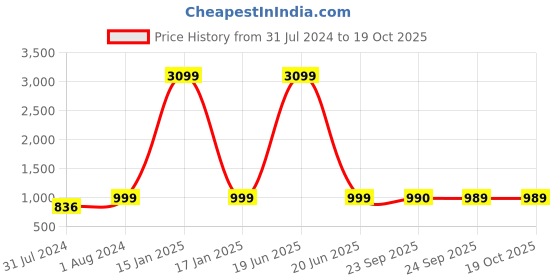 myntra.com AV2 Floral Printed Tunic With Trousers Co-Ords av2 Price History Graph from 31 Jul 2024 to 17 Oct 2025