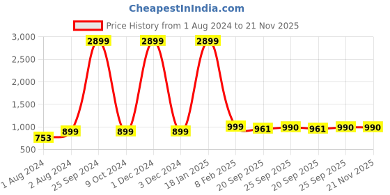 myntra.com AV2 Floral Printed V-Neck Top With Trousers av2 Price History Graph from 1 Aug 2024 to 21 Nov 2025