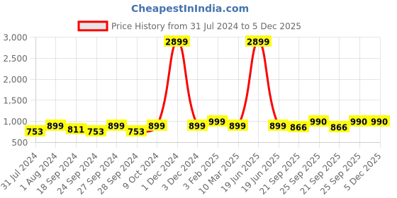 myntra.com AV2 Floral Printed V-Neck Top With Trousers av2 Price History Graph from 31 Jul 2024 to 4 Dec 2025