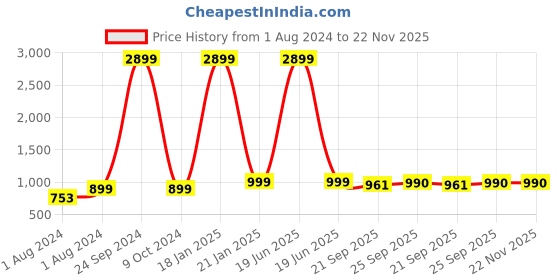 myntra.com AV2 Floral Printed V-Neck Top With Trousers av2 Price History Graph from 1 Aug 2024 to 22 Nov 2025