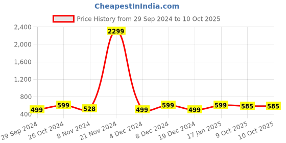 myntra.com AV2 Geometric Printed Satin Shirt & Pyjamas av2 Price History Graph from 29 Sep 2024 to 10 Oct 2025
