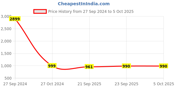 myntra.com AV2 Geometric Printed Tunic & Trouser av2 Price History Graph from 27 Sep 2024 to 5 Oct 2025