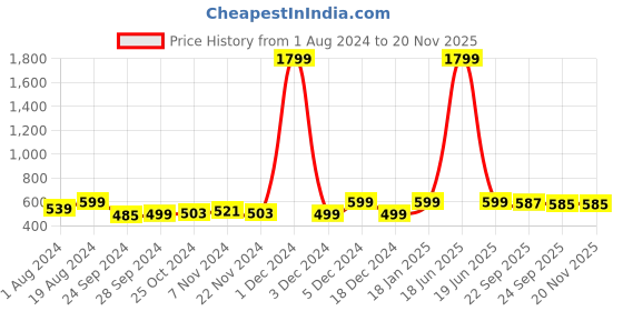 myntra.com AV2 Green & Black Satin V Neck Maxi Wrap Nightdress av2 Price History Graph from 1 Aug 2024 to 19 Nov 2025