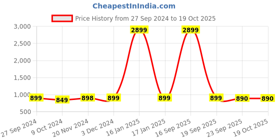 myntra.com AV2 Green Maternity A-Line Dress av2 Price History Graph from 27 Sep 2024 to 17 Oct 2025