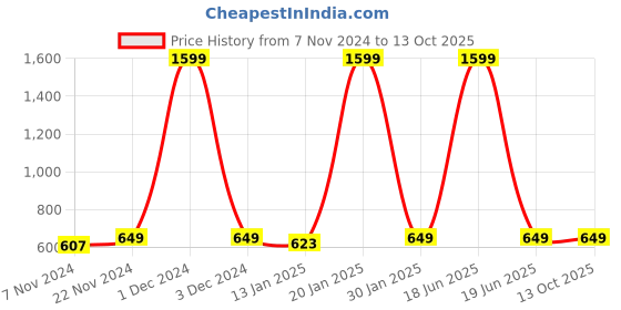 myntra.com AV2 Green Solid Maternity  Top av2 Price History Graph from 7 Nov 2024 to 12 Oct 2025