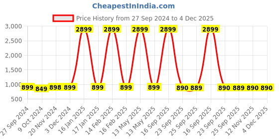 myntra.com AV2 Grey & Mustard Yellow Floral Maternity A-Line Midi Dress av2 Price History Graph from 27 Sep 2024 to 3 Dec 2025