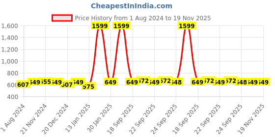 myntra.com AV2 Grey Colourblocked Top av2 Price History Graph from 1 Aug 2024 to 18 Nov 2025