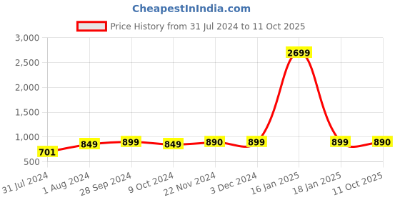 myntra.com AV2 Grey Ethnic Motifs Printed Flared Sleeves Regular Maternity Straight Kurta av2 Price History Graph from 31 Jul 2024 to 11 Oct 2025