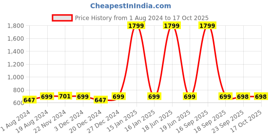 myntra.com AV2 Grey Floral Print Maternity Top av2 Price History Graph from 1 Aug 2024 to 16 Oct 2025