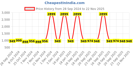 myntra.com AV2 Grey Floral Printed Maternity Midi Dress av2 Price History Graph from 28 Sep 2024 to 22 Nov 2025