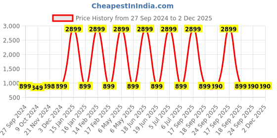 myntra.com AV2 Grey Geometric Printed Maternity A-Line Dress av2 Price History Graph from 27 Sep 2024 to 2 Dec 2025