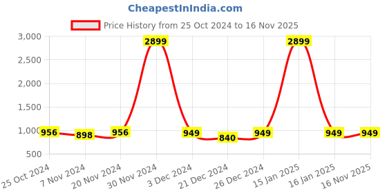 myntra.com AV2 Grey Short Sleeves Regular Maternity Kurta av2 Price History Graph from 25 Oct 2024 to 16 Nov 2025