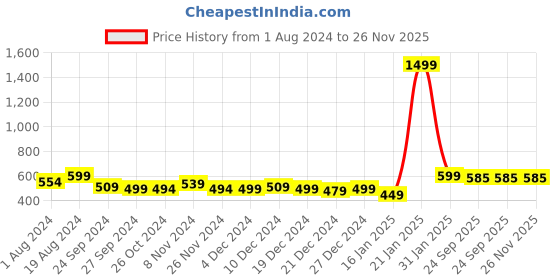 myntra.com AV2 Lapel Collar Long Sleeves Satin Night Suit av2 Price History Graph from 1 Aug 2024 to 26 Nov 2025