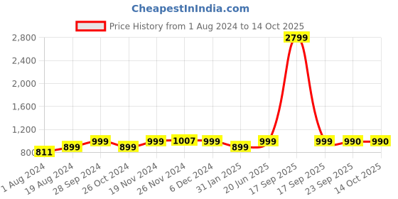 myntra.com AV2 Lapel Collar Short Sleeves Night suit av2 Price History Graph from 1 Aug 2024 to 14 Oct 2025