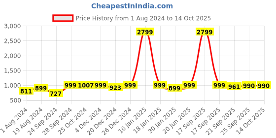 myntra.com AV2 Lapel Collar Short Sleeves Shirt With Pyjamas av2 Price History Graph from 1 Aug 2024 to 14 Oct 2025