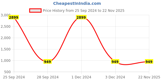 myntra.com AV2 Mandarin Collar Short Sleeves Maternity Kurta av2 Price History Graph from 25 Sep 2024 to 21 Nov 2025