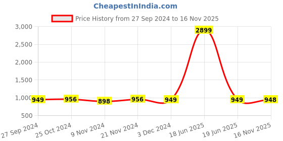 myntra.com AV2 Mandarin Collar Short Sleeves Maternity Straight Fit Kurta av2 Price History Graph from 27 Sep 2024 to 16 Nov 2025