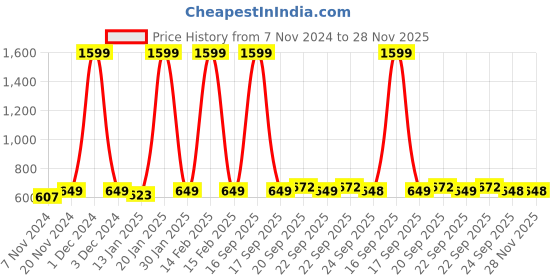 myntra.com AV2 Maroon Colourblocked Maternity Top av2 Price History Graph from 7 Nov 2024 to 28 Nov 2025
