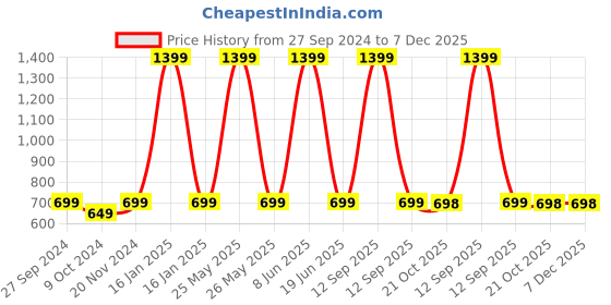 myntra.com AV2 Maroon Printed Maternity Nursing Pure Cotton Maxi Nightdress av2 Price History Graph from 27 Sep 2024 to 6 Dec 2025