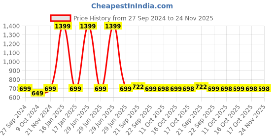 myntra.com AV2 Maroon Printed Maxi Nightdress av2 Price History Graph from 27 Sep 2024 to 23 Nov 2025