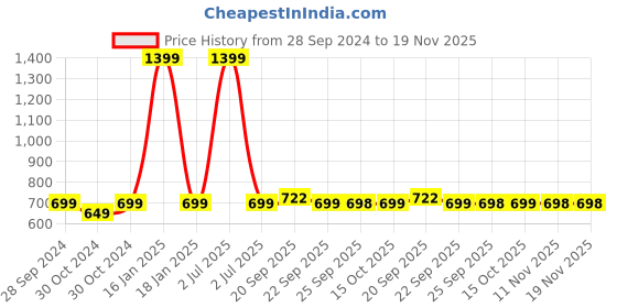 myntra.com AV2 Maroon Printed Maxi Nightdress av2 Price History Graph from 28 Sep 2024 to 19 Nov 2025