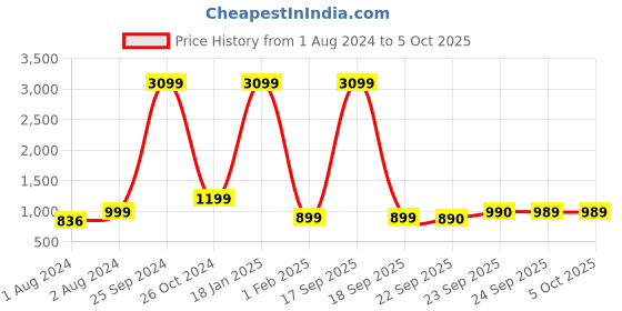 myntra.com AV2 Maternity Floral Printed Top & Trousers av2 Price History Graph from 1 Aug 2024 to 4 Oct 2025