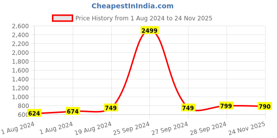 myntra.com AV2 Maternity Geometric Print Top av2 Price History Graph from 1 Aug 2024 to 24 Nov 2025