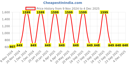 myntra.com AV2 Maternity Lime Green Colourblocked Extended Sleeves Cotton Top av2 Price History Graph from 9 Nov 2024 to 4 Dec 2025