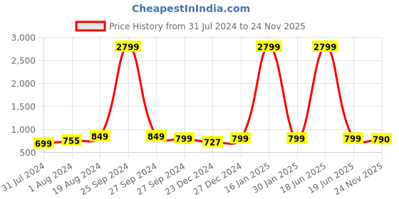 myntra.com AV2 Maternity Print Top av2 Price History Graph from 31 Jul 2024 to 24 Nov 2025
