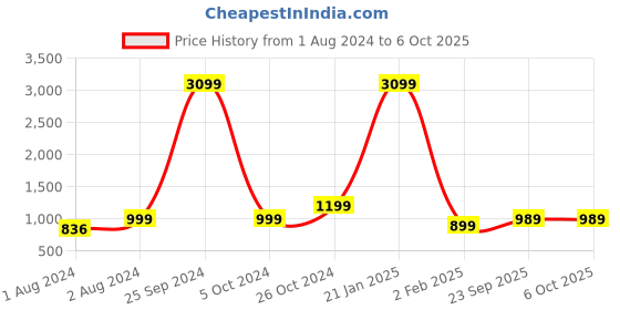 myntra.com AV2 Maternity Printed Bell Sleeves A-Line Top & Flared Trouser av2 Price History Graph from 1 Aug 2024 to 6 Oct 2025