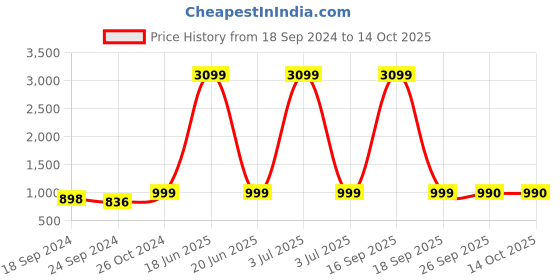 myntra.com AV2 Maternity Printed Mandarin Collar Neck Top & Flared Trouser av2 Price History Graph from 18 Sep 2024 to 13 Oct 2025