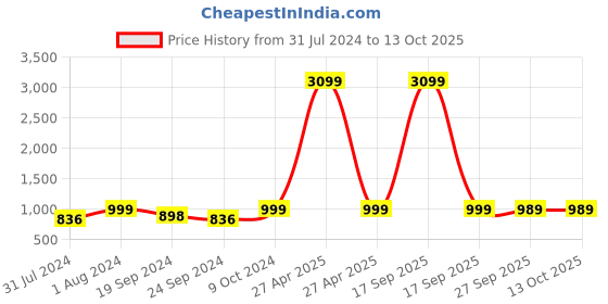 myntra.com AV2 Maternity Printed Mandarin Collar Neck Top & Flared Trouser av2 Price History Graph from 31 Jul 2024 to 13 Oct 2025